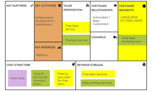 5 Business Model Patterns for Online Enterprise | CodeTiburon