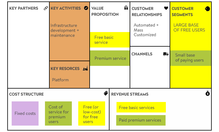 5 Business Model Patterns For Online Enterprise Codetiburon