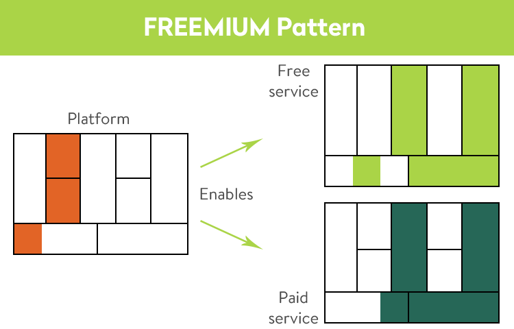 Freemium pattern