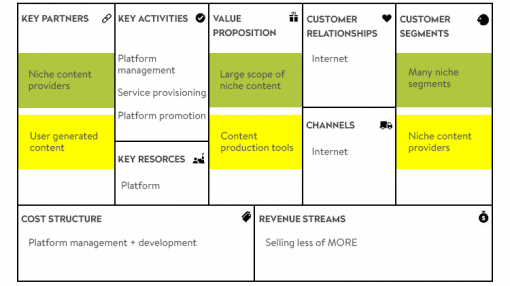 5 Business Model Patterns for Online Enterprise | CodeTiburon