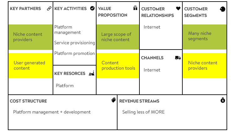 Long Tail on business model canvas