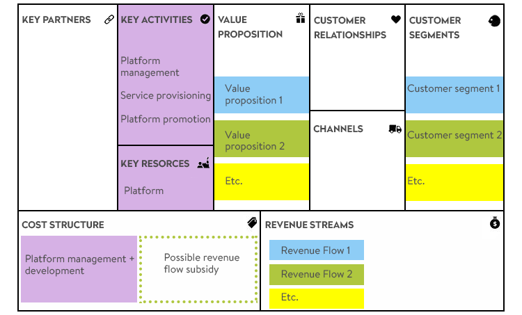 Multi-sided platforms business model canvas