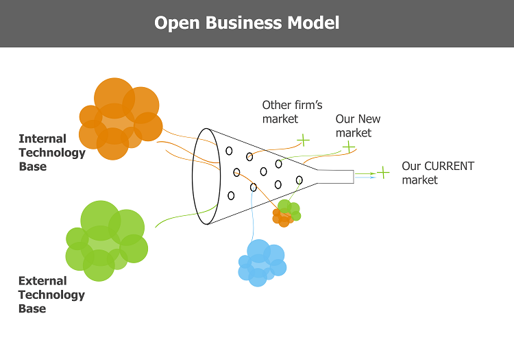 Open business model