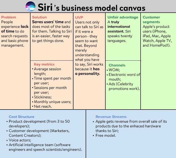 Siri's business model canvas