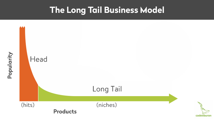 The Long Tail business model