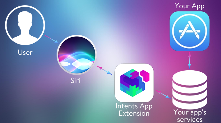 how to integrate Siri