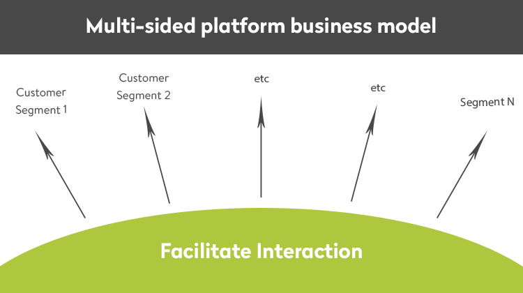 multi-sided platform business model