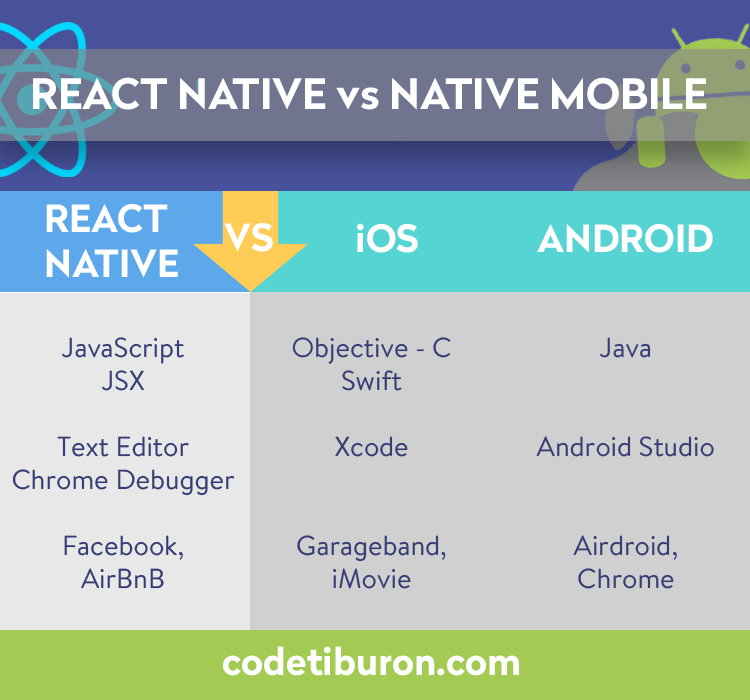 React Native vs Native: How to Choose a Platform for Mobile App Development  | CodeTiburon