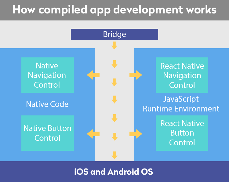 How compiled app development works