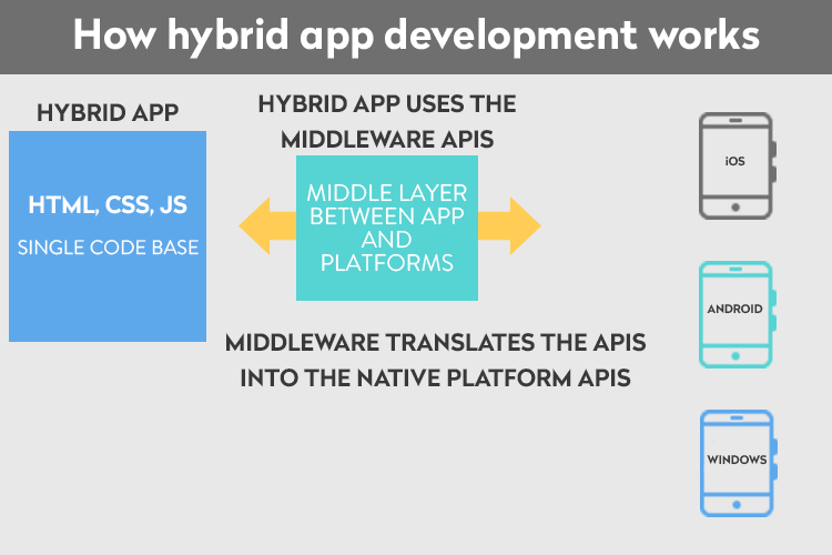 How to Choose a Mobile Development Platform Startup 