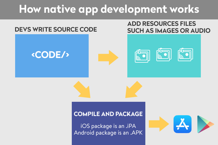 How native app development works