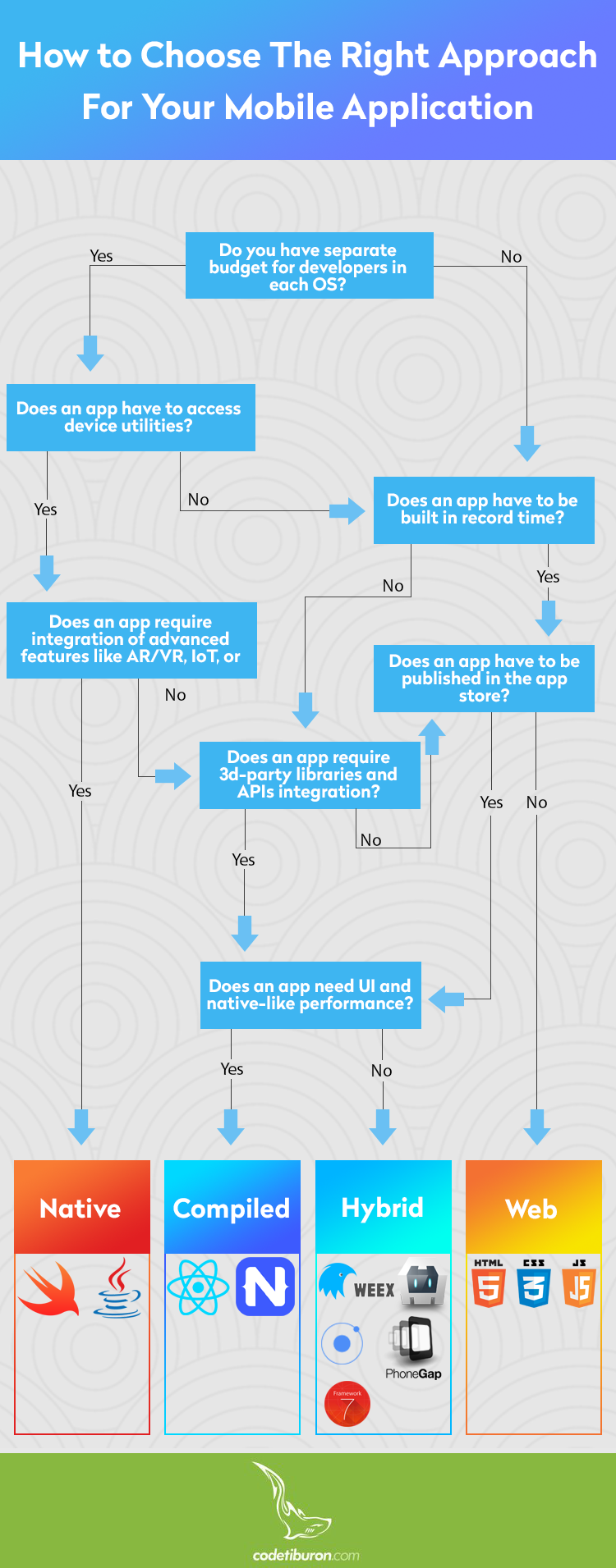 How to choose the right app development platform