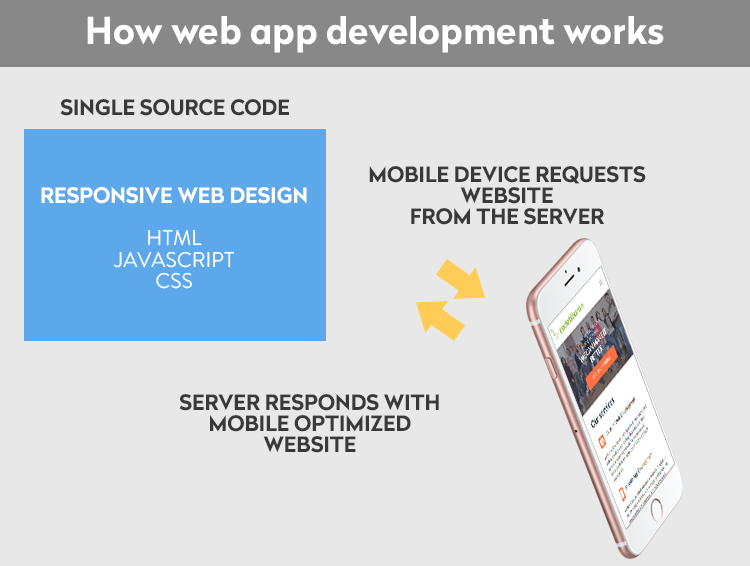 How web app development works