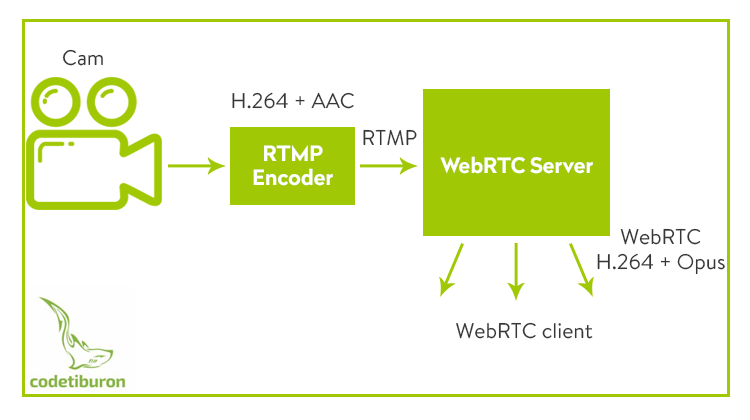 RTMP to WebRTC transcoding