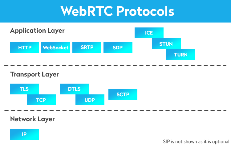 WebRTC protocols