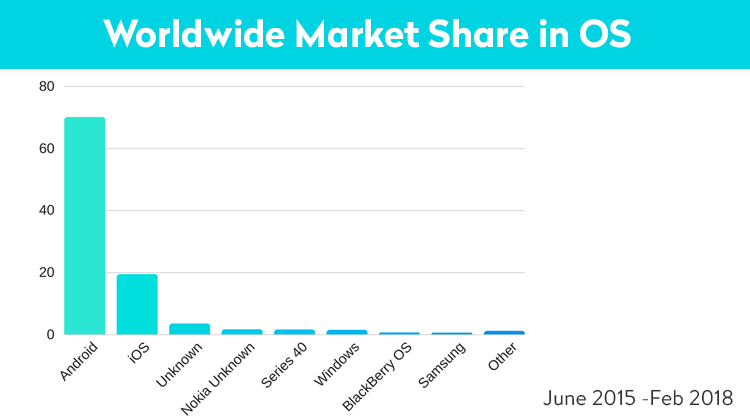 Worldwide market share on iOS