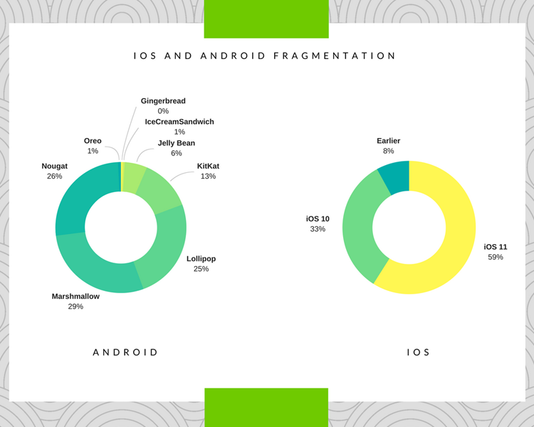 iOS and Android Fragmentation