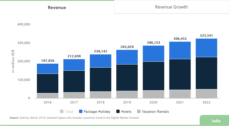 Revenue in online hotel booking 2018