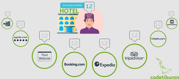 How hotel booking works