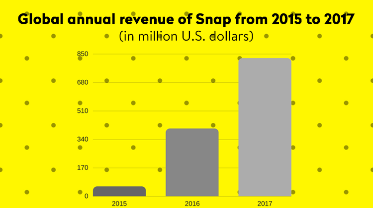 SnapChat Global Annual Revenue