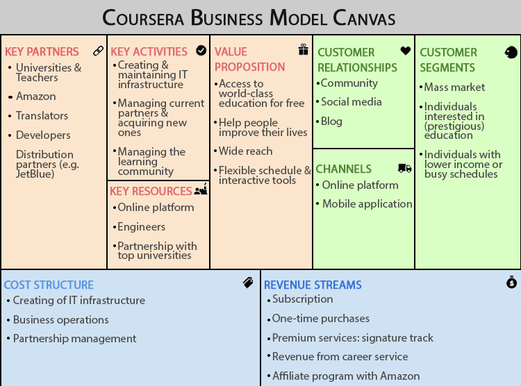 Coursera business model canvas