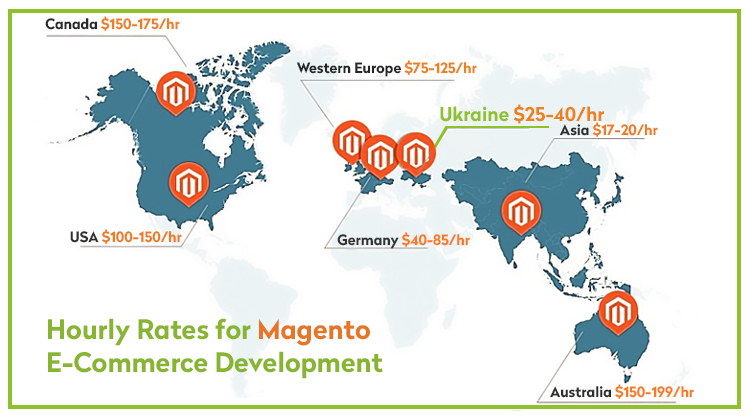 Hourly rates for Magento e-commerce development Ukraine