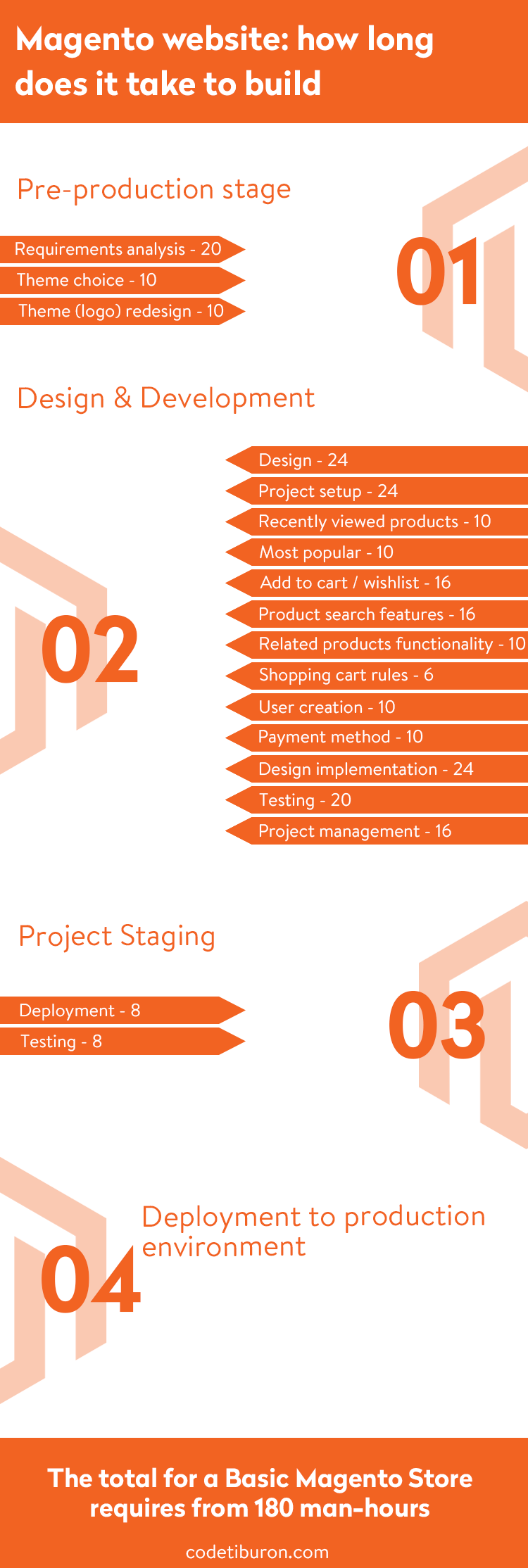 How long to build a magento site