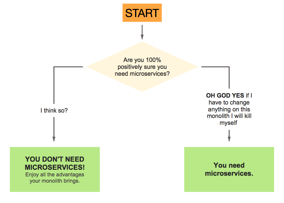 Microservices algorithm