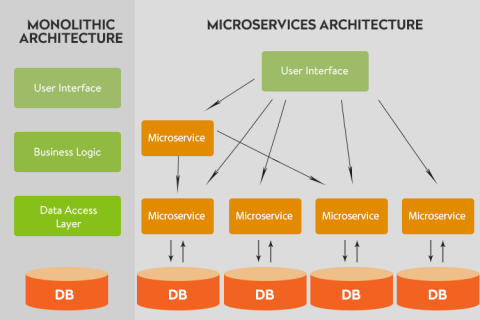 Microservices architecture in application building: what, when, and how ...