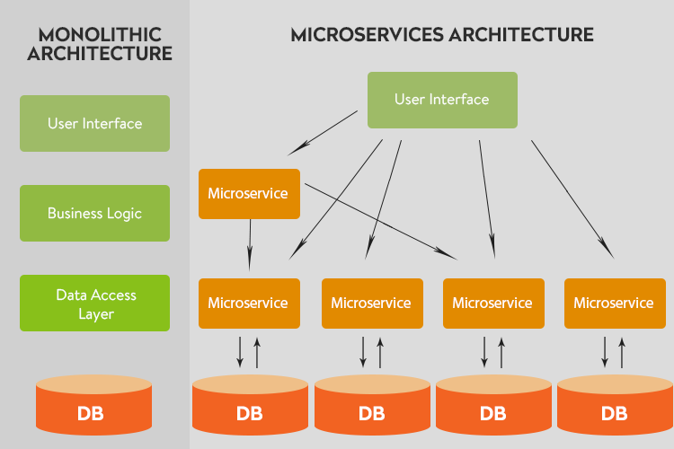 Microservices architecture vs monolith