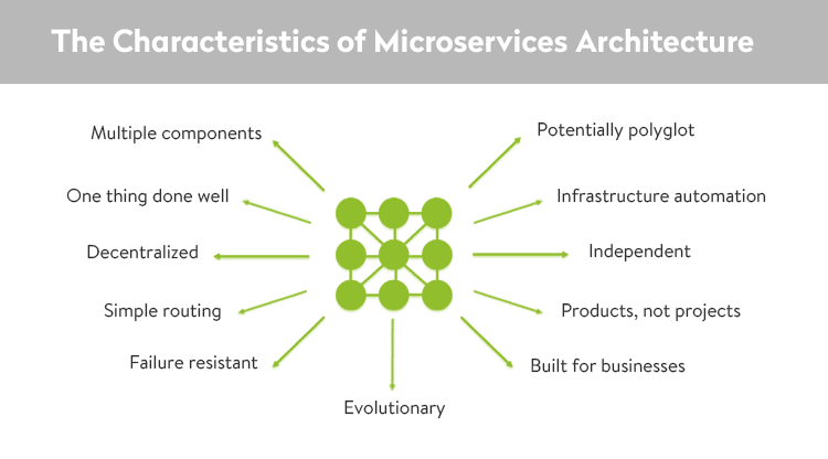 The standards of microservices architecture