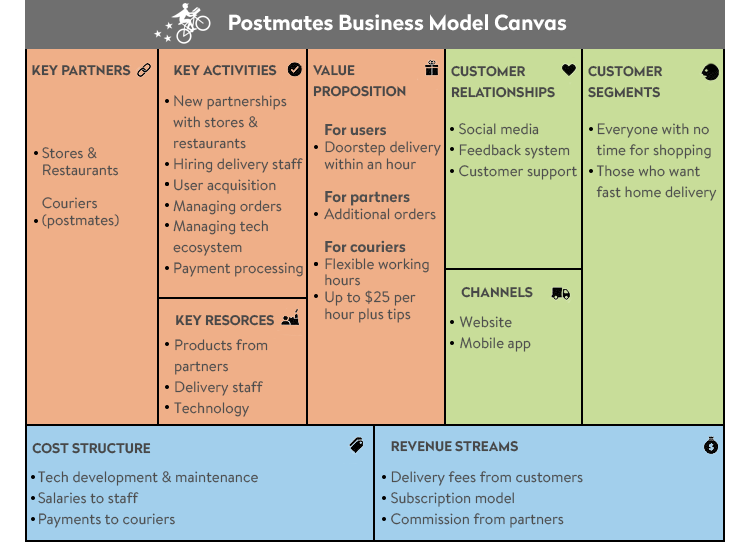 Postmates Business Model Canvas