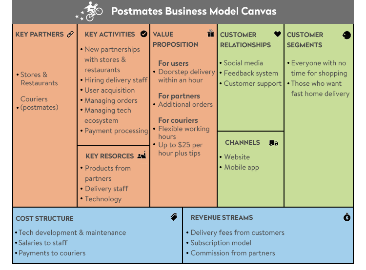 Zomato Business Model Canvas