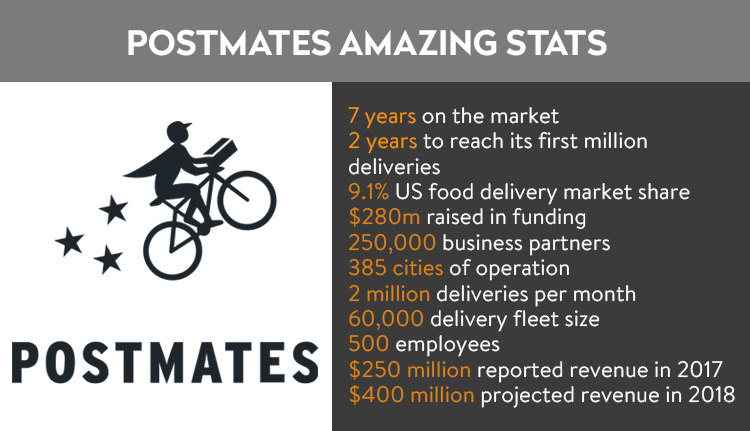 Postmates amazing statistics