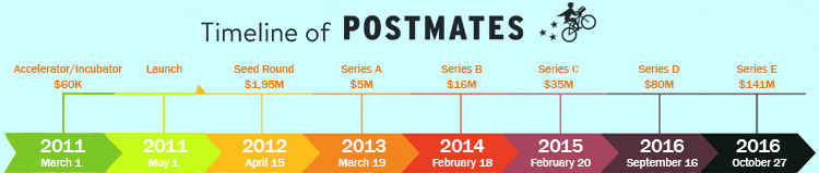 Postmates valuations