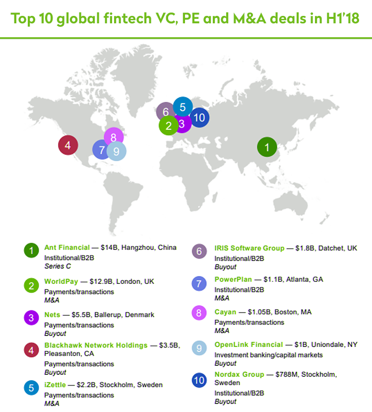 Top 10 fintech deals in 2018