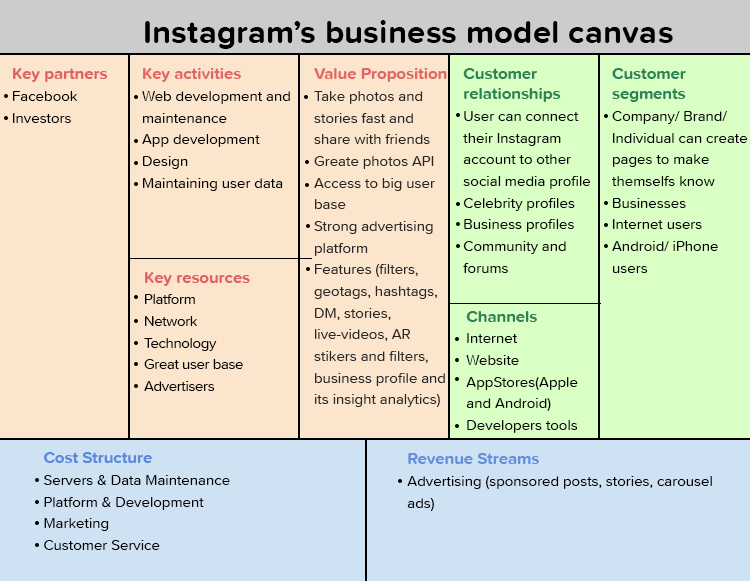 Instagram's business model cavas