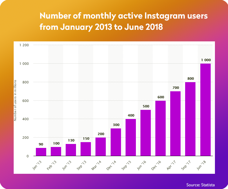 statistici Instagram 2019