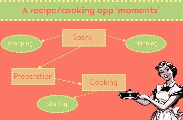 recipe app user flow