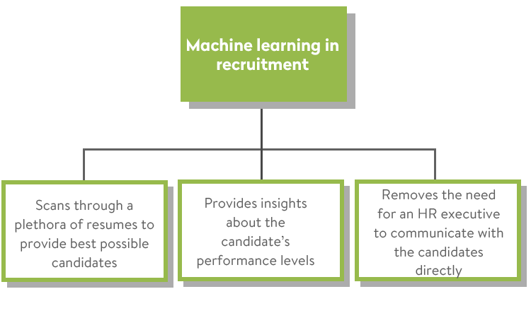 Machine Learning in the HR Industry 