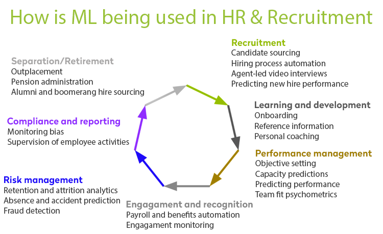 Machine Learning in the HR Industry 