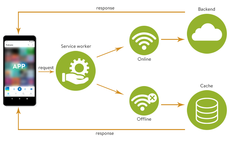 what is a service worker