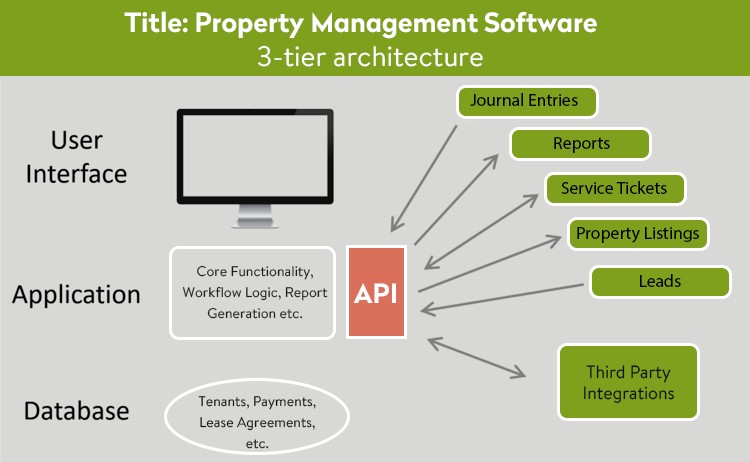 how to create custom software solutions for property management