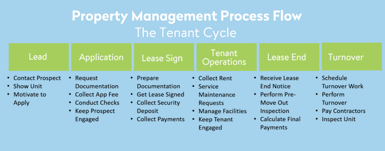 Property Management Software Process Flow 