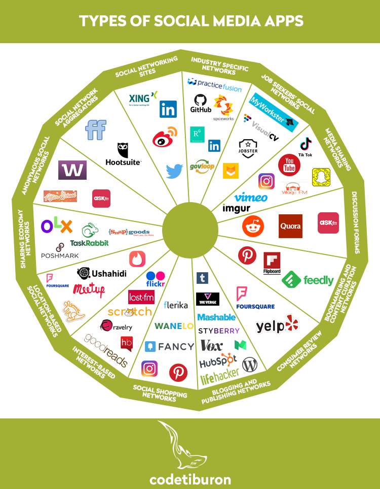 Types of selling. Types of social Media. Future social Media. Social Media Part. Медиа.