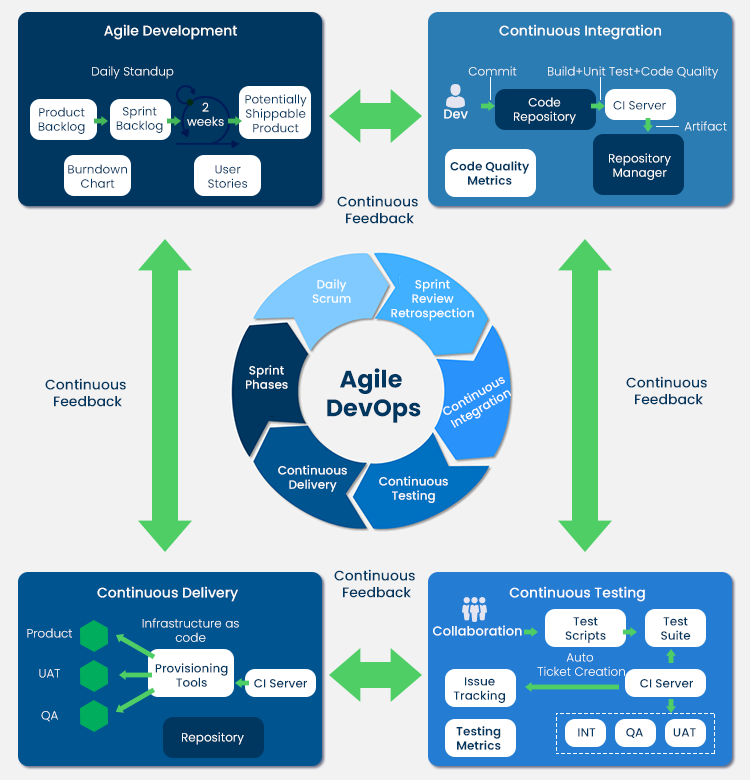 compare agile and devops