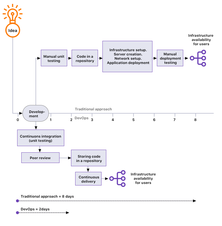 agile with and without devops