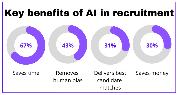 benefits of AI in recruitment